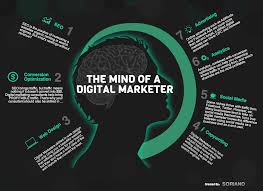 Mind of a Digital Marketer