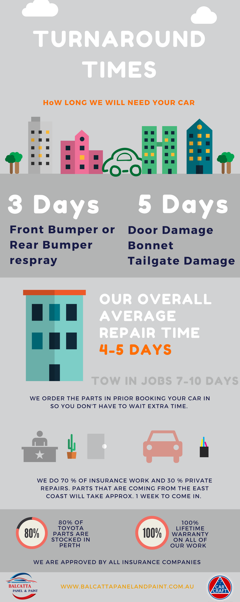 How long we will need your car at Balcatta Smash Repair Turnaround for approved repairer Perth